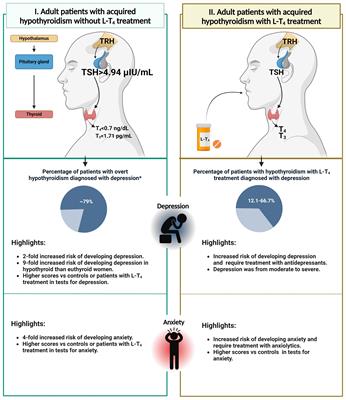 Is the acquired hypothyroidism a risk factor for developing psychiatric disorders?